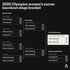 Jun 30, 2021 · the taeguk warriors won bronze at london 2012, and start their quest for a second olympic medal against new zealand on july 22. 2020 Olympics Women S Football Guide Tv Times Team Previews The Athletic