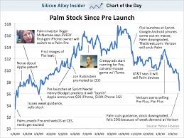 Chart Of The Day The Rim Palm Connection