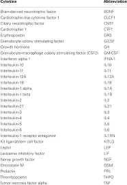 List Of Cytokines Studied In The Cluster Analysis