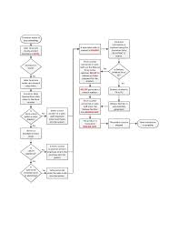 Sales System Proces Flow Chart