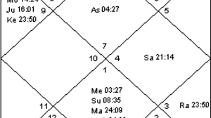 Example Charts 8 Adolf Hitler Astrology Basics Part 74