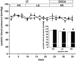 Systolic Blood Pressure Values Of Dopamine D3 Receptor