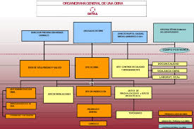Organization Chart For A Project Execution Detea