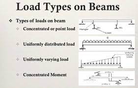 beam types beam definition types of