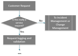 Itil Request Fulfillment A Quick Win For Customer Satisfaction