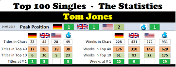 Tom Jones Chart History