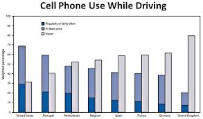 Americans Really Like Talking On The Phone While Driving