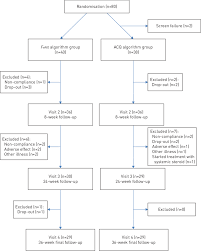 Flow Chart Of The Trial Profile Patients With A Positive