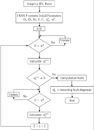 Frsn P Systems Transformer Fault Diagnosis Flow Chart