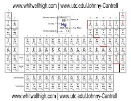 printable periodic table sheet
