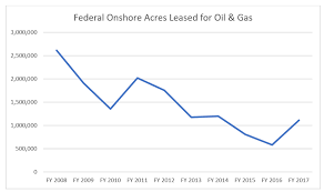 Two Charts Completely Undercut New York Times On Federal Oil