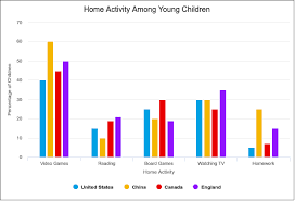 Home Activity Among Young Children Column Chart Example