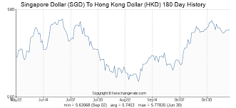 Singapore Dollar Sgd To Hong Kong Dollar Hkd On 26 Oct