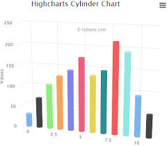 Highcharts 3d Cylinder Chart Tutlane