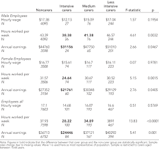 Hourly Wages Hours Worked And Annual Earnings Of Employees