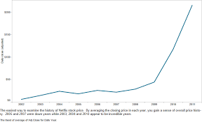 Examining Data Over Time Part 1 Netflix Stock Price