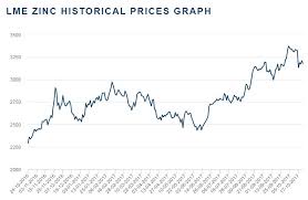 Lme Historical Prices December 2019