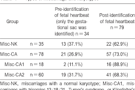 Pdf Slow Fetal Heart Rate Before Miscarriage In The Early