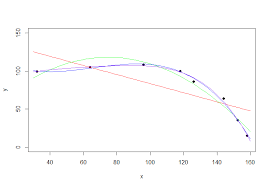 On Curve Fitting Using R Dave Tang S Blog