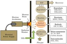 review of electron beam technology