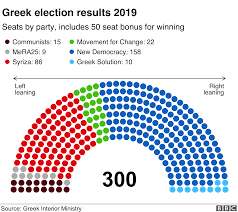 Greece Elections Centre Right Regains Power Under Kyriakos