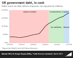 Labour And Conservative Records On The National Debt Full Fact