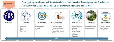 sustainable urban water