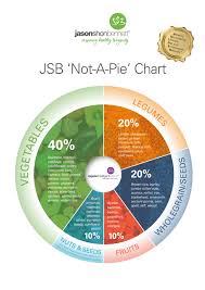 This is a really useful chart you can print out and stick onto your fridge! The Jason Shon Bennett Not A Pie Chart Jsb