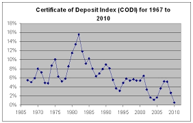 Certificate Of Deposit Rates Over History Free By 50