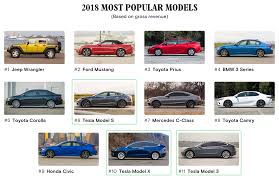 Some hosts are building businesses at airports that major car rental companies slam as unfair competition. Tesla Has Three Of The 11 Most Popular Cars Shared On Turo Ars Technica