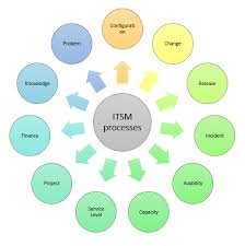 It is used to improve customer service according to business goals. What Is Itsm It Service Management Processes Framework Benefits