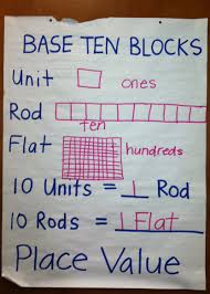 Math Place Value And Base Ten Blocks Anchor Charts First