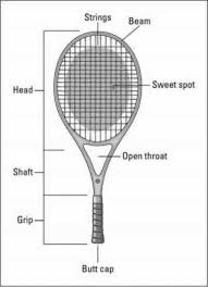 Using a tennis racquet to find your tennis grip size start off by placing the tennis racquet in front of you on a flat surface. Choosing A Tennis Racquet Dummies