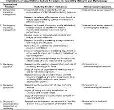 table from organizational culture and marketing defining the table 2 implications of organizational culture paradigms for marketing research and methodology