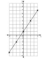 Maths Genie Drawing Linear Graphs