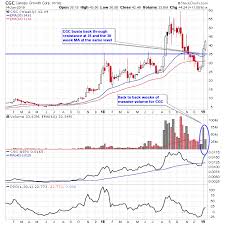 Canopy growth stock quote and cgc charts. Cannabis Stocks Back In An Uptrend Cgc Next Big Trade