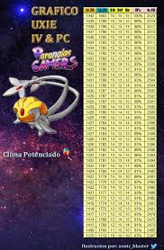 Uxie Iv Cp Chart Credit To Paranoiasgamers Thesilphroad