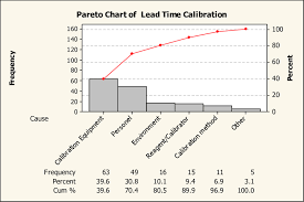 pareto chart a delay of time is a waste