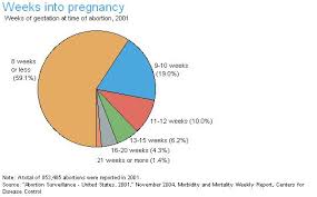 Abortion Visual Aids Graphs And Charts