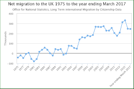 Uk Has Released Its Latest Immigration Figures After Trumps