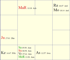 Horoscope Of Sai Baba Of Puttaparthi Sai Bharathi