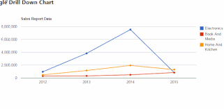 How To Implement Drill Down Functionality In Google Chart In