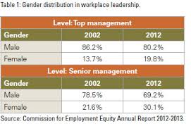 Image result for gender roles in the workplace