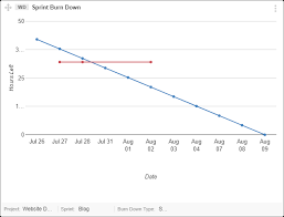 How To Use The Sprint Iteration Burndown Graph Agile