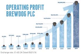 Brewdog Usa Inc Bankroll