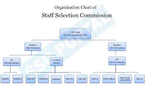About Staff Selection Commission Ssc Ssc Portal Ssc
