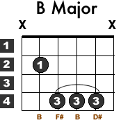 B Major Guitar Chord Lesson