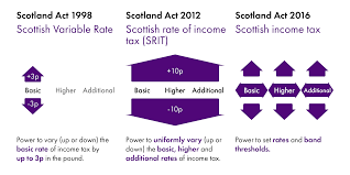 income tax in scotland using the