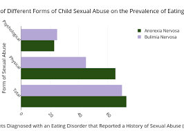 The Effect Of Different Forms Of Child Sexual Abuse On The