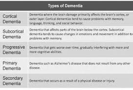 Chart Describing The Different Types Of Dementia